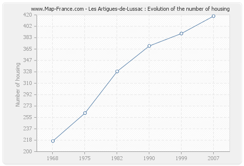 Les Artigues-de-Lussac : Evolution of the number of housing